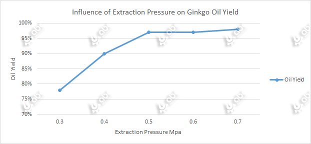 Influence of Extraction Pressure on Ginkgo Oil Yield