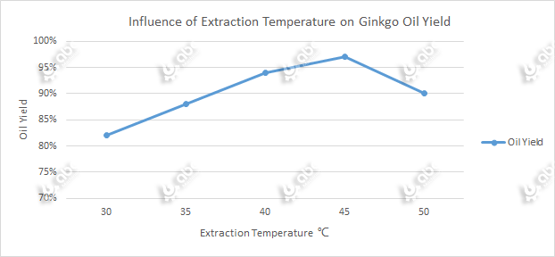 Influence of Extraction Temperature on Ginkgo Oil Yield