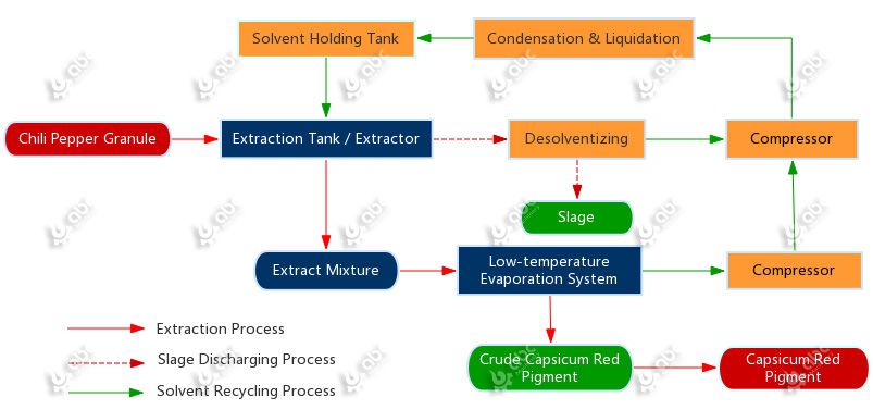 Pepper Processing Flow Chart