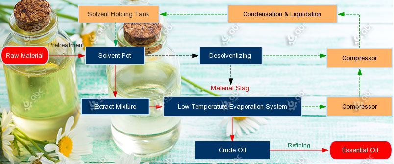 low temperature essential oil extraction process flow chart