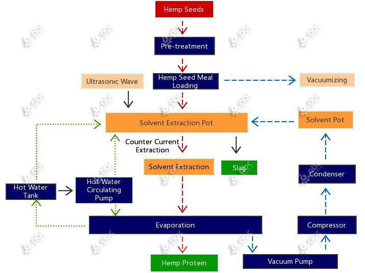 hemp protein powder making process with sub-critical solvent extraction machine