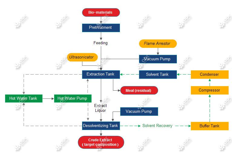 Pepper Processing Flow Chart