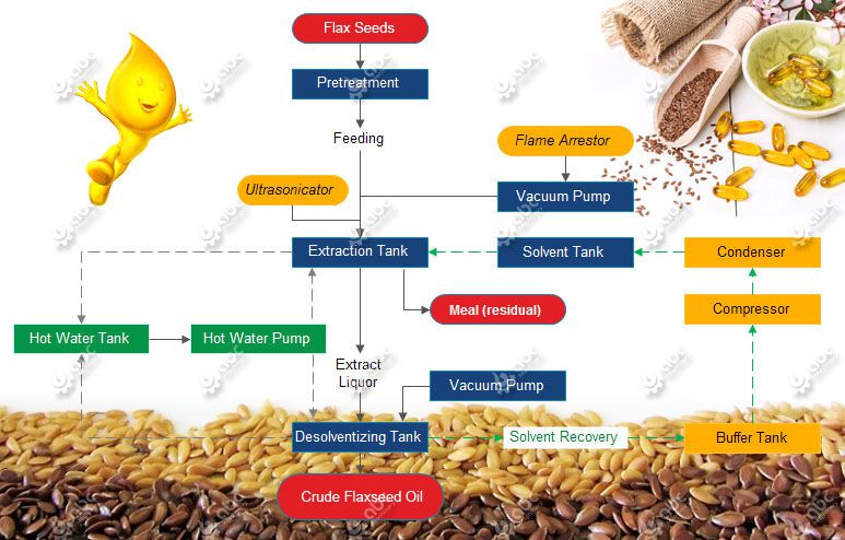 small falx seed oil extraction process subcritical