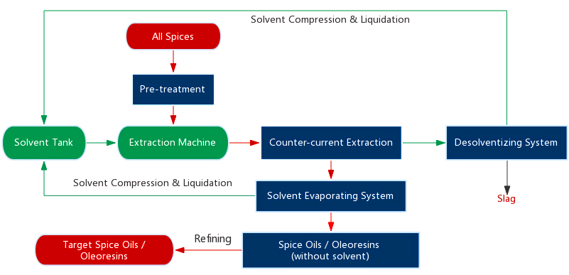 Spice Processing Flow Chart