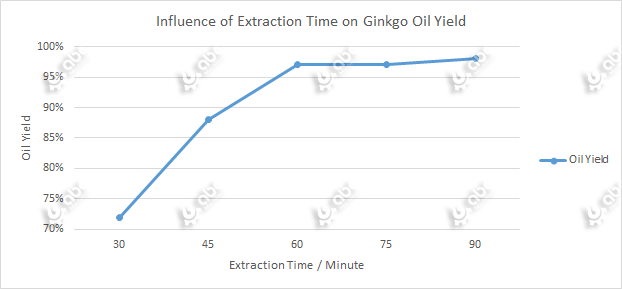 Influence of Extraction Time on Ginkgo Oil Yield
