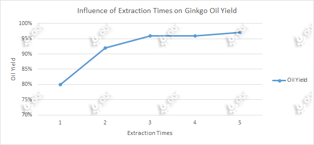 Influence of Extraction Times on Ginkgo Oil Yield
