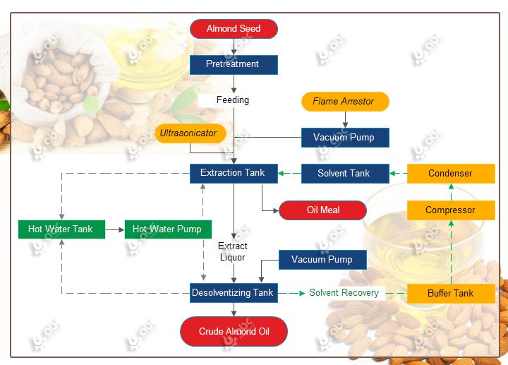low temperature almond oil extraction process