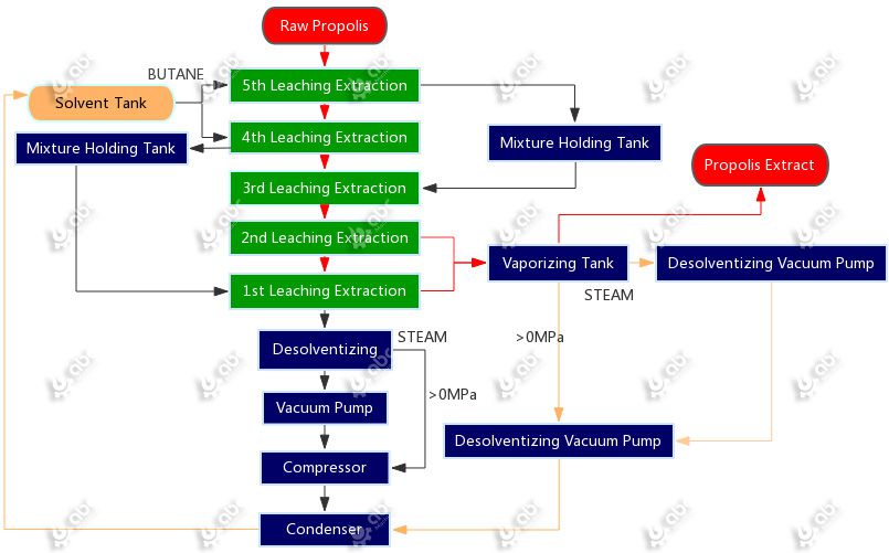 optimal propolis extraction process