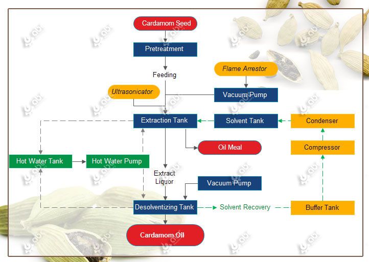 cardamom oil extraction process by sub-critical propane