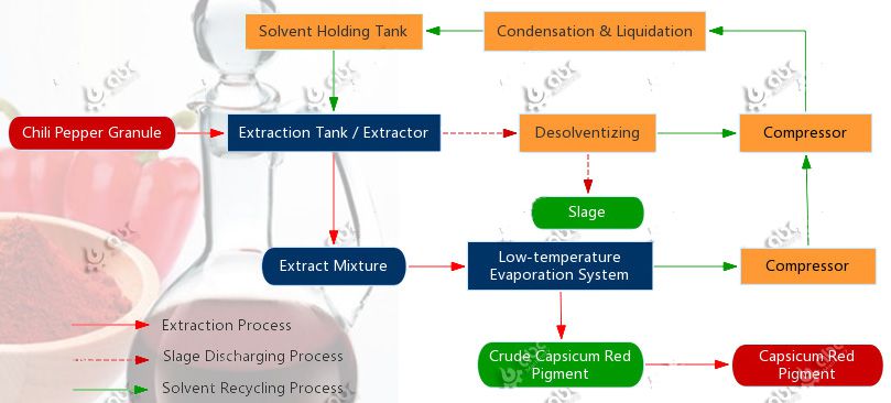 Chili Oleoresin Extraction Machine For Sale