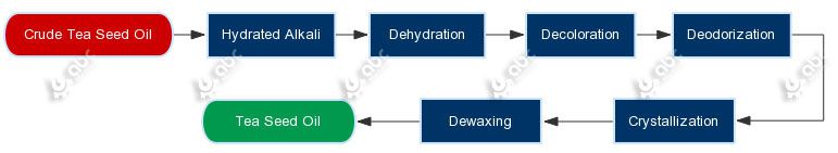 advanced tea seed oil refining process