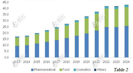 America curcumin market in pharmaceutical, food and comestics