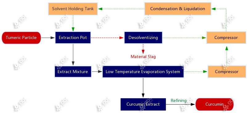 flow chart of curcumin extraction plant