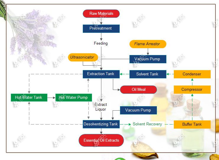 low temperature essential oil extraction process