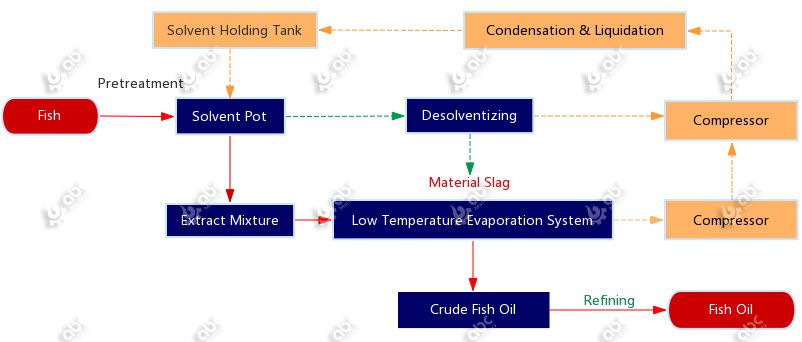 fish oil extraction process