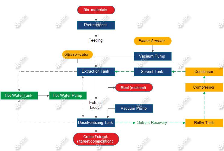 pilot solvent extracting process