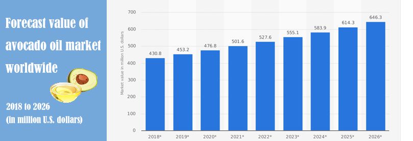 global avocado oil market by geography