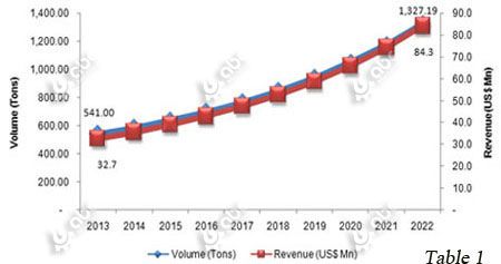 global curcumin market