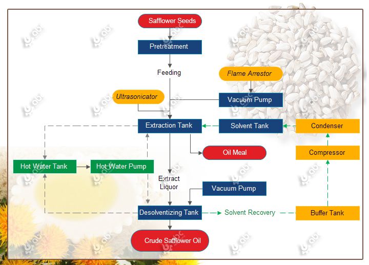 low temperatue safflower oil extraction process