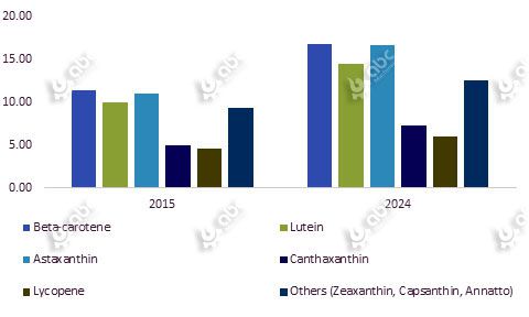 lycopene global market