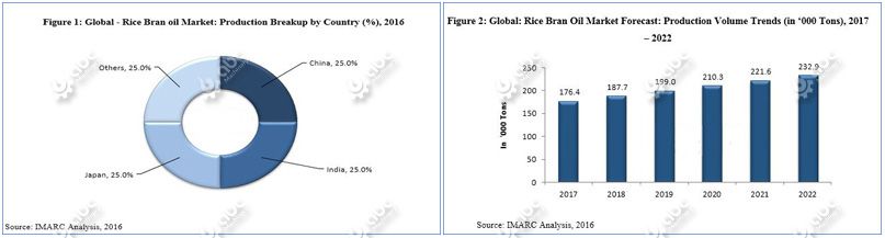 market demand of rice bran oil