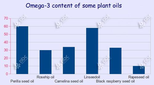 omega-3 content in vegetable oils