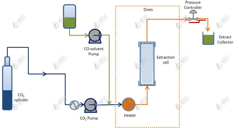 flow chart of supercritical CO2 extraction process