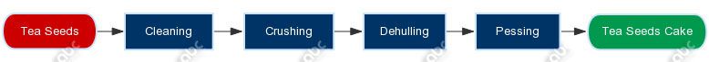 whole process of tea seed pretreatment