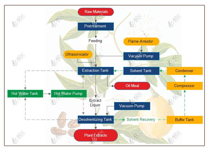 Trichosanthes Kirilowii Maxim Defatted Protein Production Process