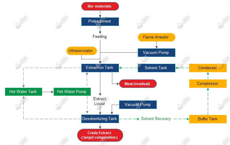 low temperature solvent extraction process